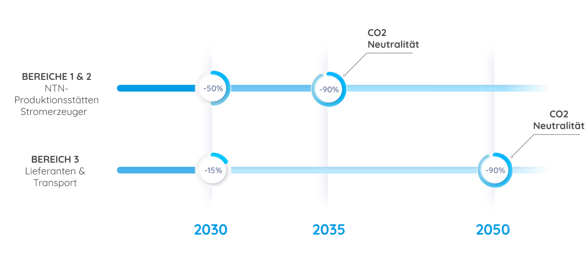Meilensteine auf dem Weg zur CO2-Neutralität