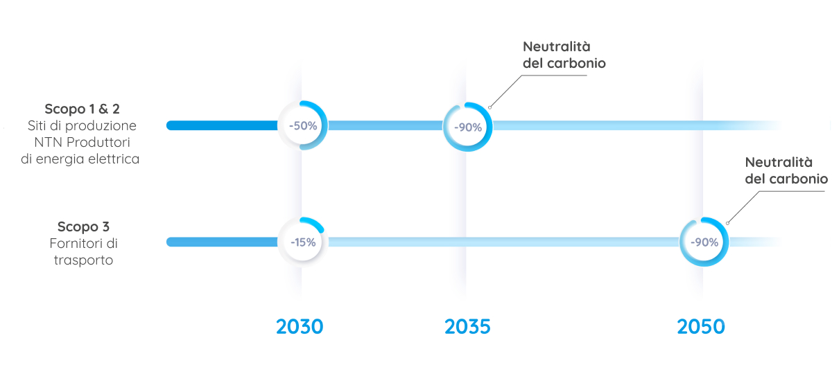 Fasi chiave della neutralità carbonica
