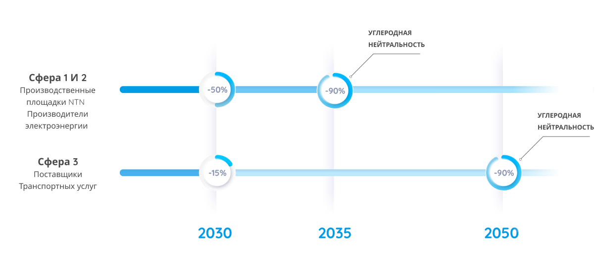 Вехи углеродной нейтральности