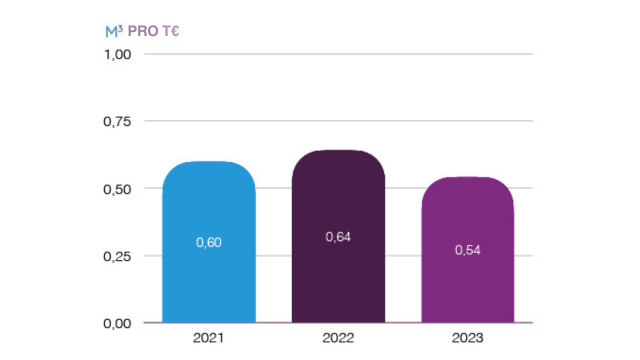 Reduzierung des Wasserverbrauchs