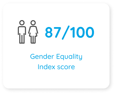 Gender equality Index Score