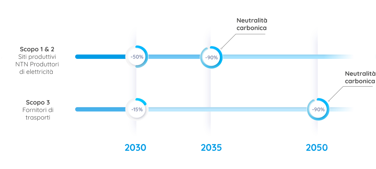 Neutralità carbonica