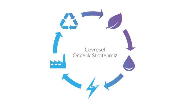 Nos axes stratégiques environnementaux